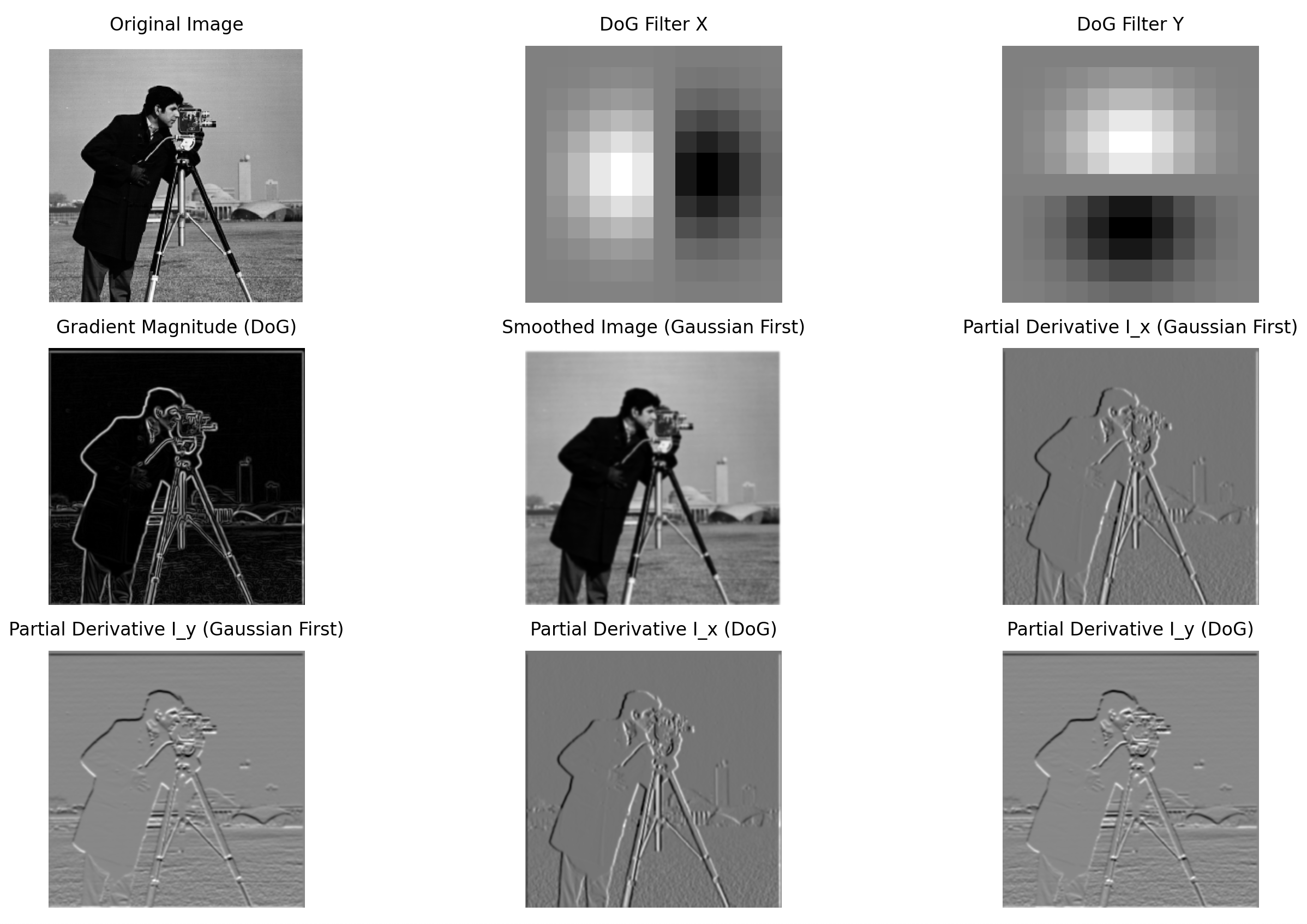 Gaussian Blurred