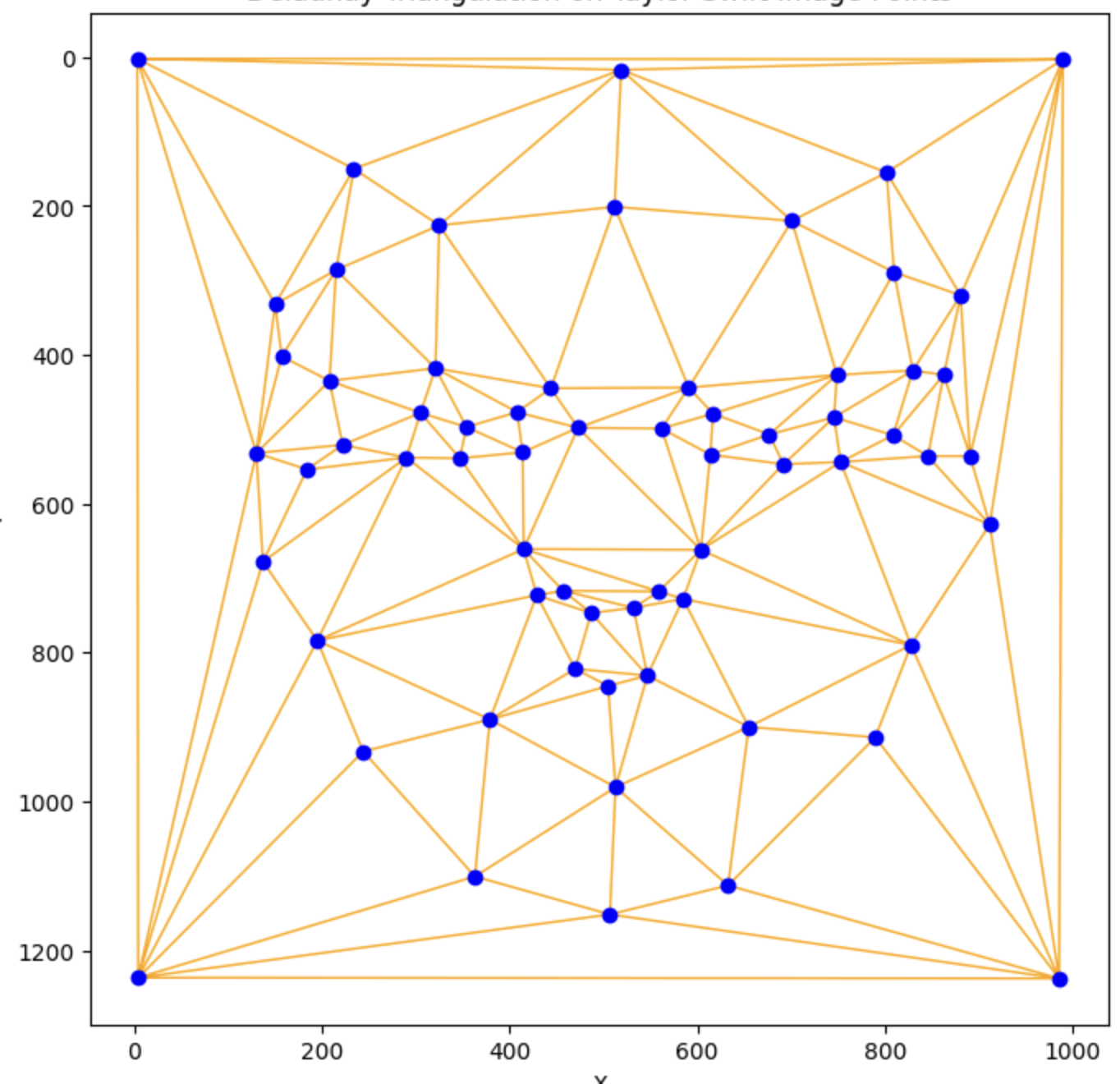 Delaunay Triangulation